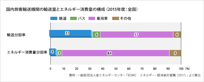 国内旅客輸送機関の輸送量とエネルギー消費量の構成(2015年度:全国)