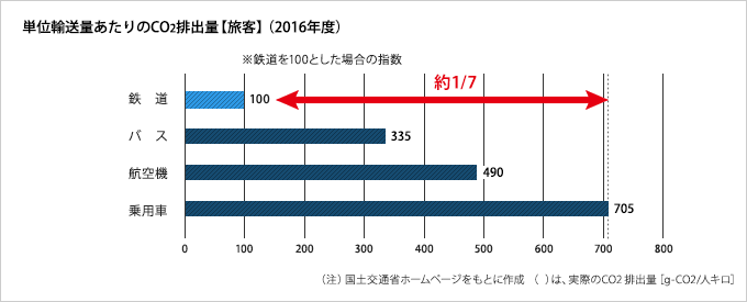 単位輸送量あたりのCO2排出量【旅客】(2016年度)