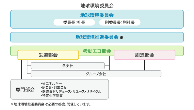 地球環境委員会構成図