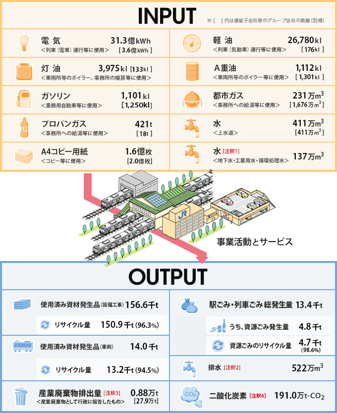 列車運行に必要なエネルギー量と廃棄物量