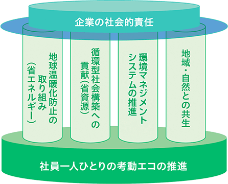 企業の社会的責任と社員一人ひとりの考動エコの推進