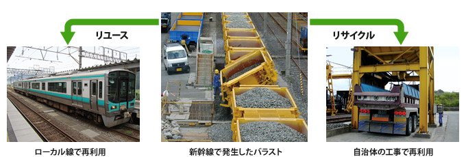 新幹線で発生したパラストのリユースとリサイクル