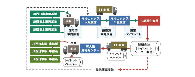 古紙の循環リサイクルの流れ