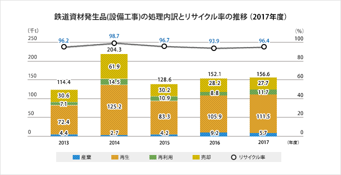 鉄道資材発生品(設備工事)の処理内訳とリサイクル率の推移(2017年度)