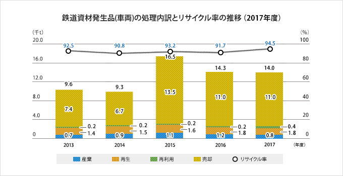 鉄道資材発生品(車両)の処理内訳とリサイクル率の推移(2017年度)