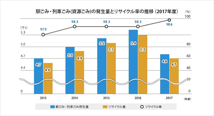 駅ごみ・列車ごみ(資源ごみ)の発生量とリサイクル率の推移(2017年度)