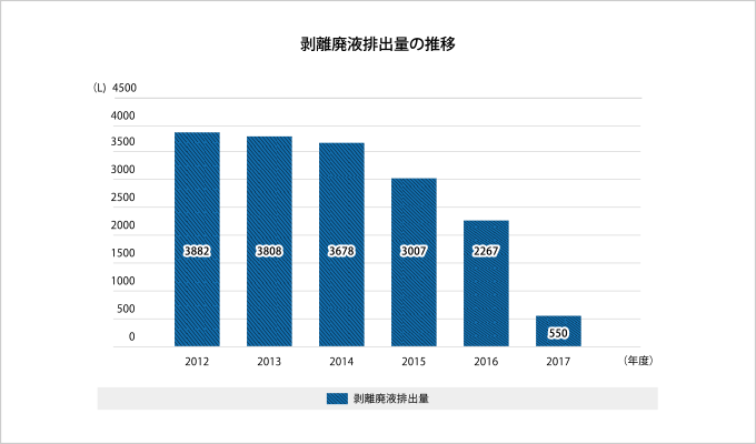 剥離廃液排出量と削減率