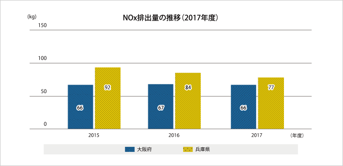 NOx�r�o��[�L���O����]
