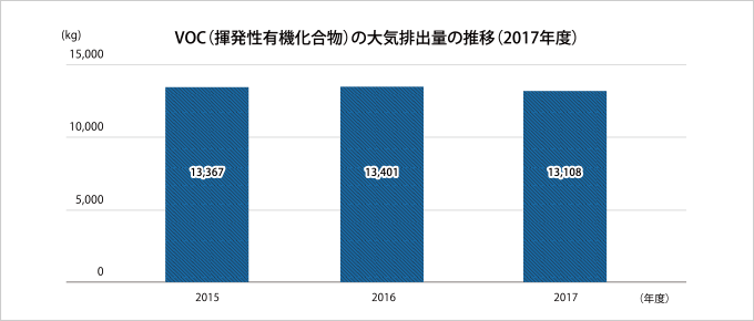 VOC�i�������L�@�������j�̑�C�r�o�ʂ̐��ځi2016�N�x�j