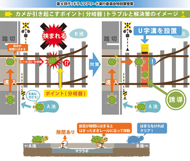 第4回グッドライフアワード実行委員会特別賞受賞、亀が引き起こすポイント(分岐器)トラブルと解決策のイメージ