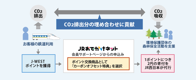 カーボンオフセット特典の概要