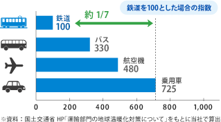 1�l��1km�^�Ԃ̂ɏo��CO2�r�o�ʔ�r�̃O���t
