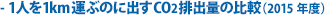 1�l��1km�^�Ԃ̂ɏo��CO2�r�o�ʂ̔�r�i2015�N�x�j