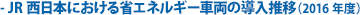 JR�����{�ɂ�����ȃG�l���M�[�ԗ��̓�������