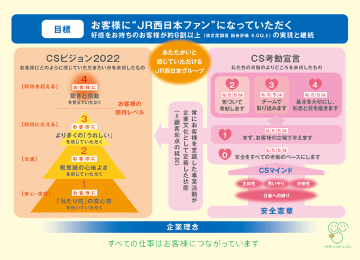 「CSビジョン」と「CS考動宣言」の図
