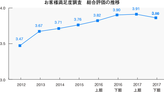 お客様満足度調査 総合評価の推移