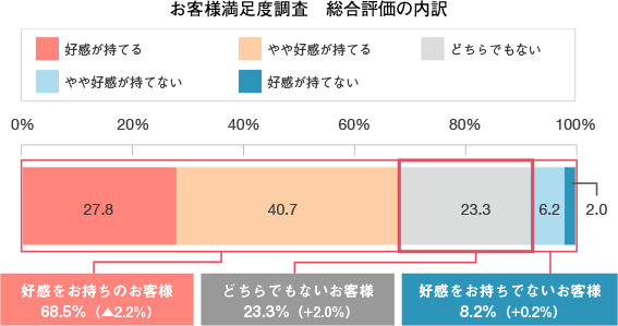 お客様満足度調査 総合評価の内訳