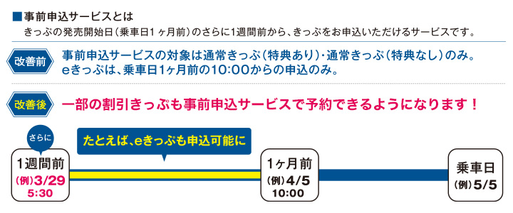 eきっぷ事前申込画面