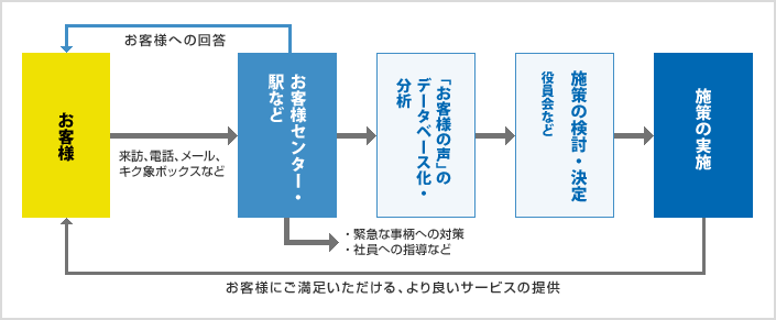 「お客様の声」の流れを表した図