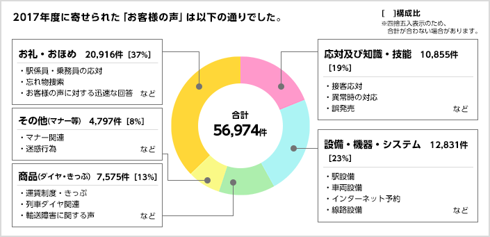 「お客様の声」内訳図