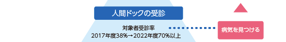 病気を見つけるための取り組みとして、35歳以上の人間ドック受診受診率が、2017年度の38 %から2022年度に70%以上へ増加させます。