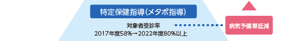 病気予備軍低減のための取り組みとして、特定保健指導つまりメタボ指導について、対象者の受講率が2017年度の58%から2022年度に80%以上へ増加させます。