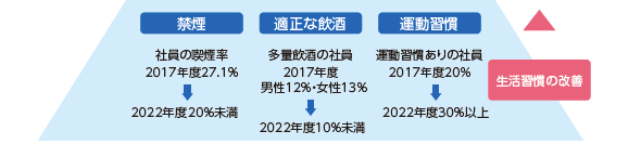 生活習慣の改善のための取り組みとして、社員の喫煙率は2017年度は27.1%だったのが2022年度は20%へ減少させ、多量飲酒の社員が2017年度は男性12%・女性13%だったのが2022年度には10%未満へ減少させ、運動習慣ありの社員が2017年度は20%だったのが2022年度は30%以上へ増加させます。