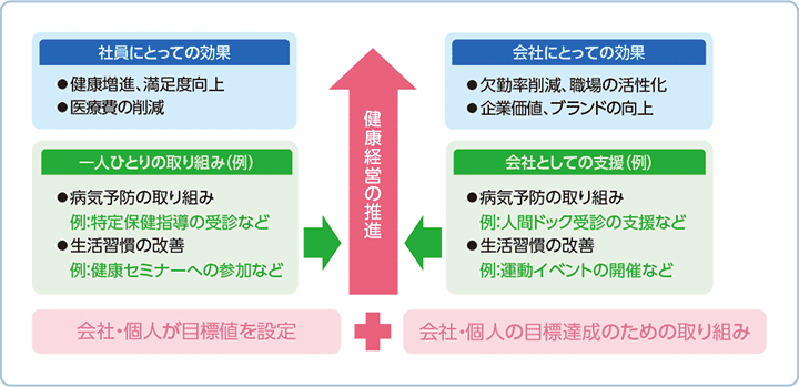 健康経営の推進