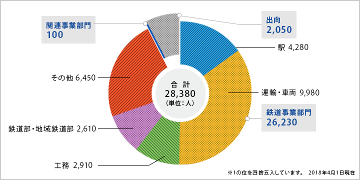 2018年4月1日現在、社員合計は28,380人です。内訳は鉄道事業部門26,230人、出向2,050人、関連事業部門100人です。1の位を四捨五入して計上しています。