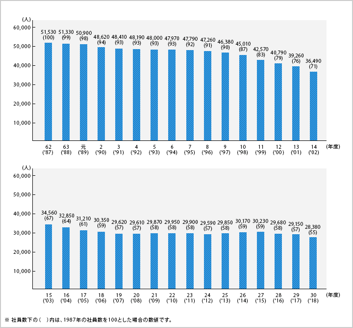1987年の社員数51,530人を100とした場合、2018年の社員数は28,380人で55となっています。