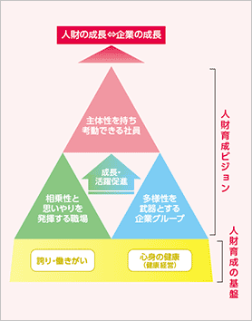 人財の成長⇔企業の成長