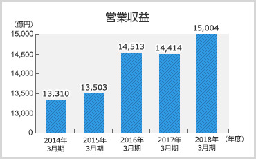 営業収益のグラフ