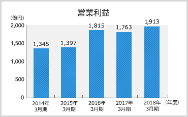 営業利益のグラフ