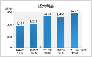 経常利益のグラフ