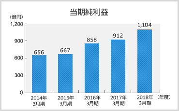当期純利益のグラフ