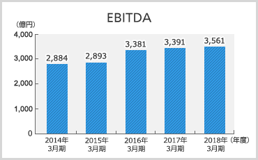 EBITDAのグラフ