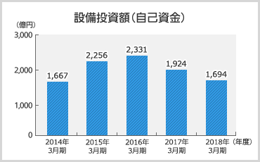 設備投資額のグラフ