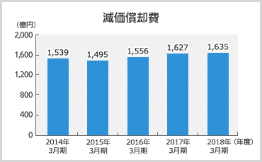 減価償却費のグラフ