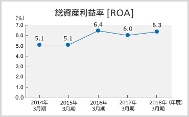 総資産利益率のグラフ