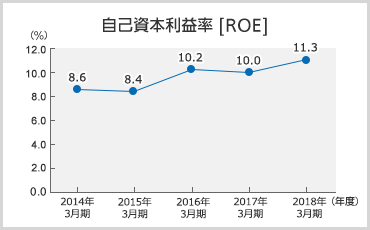 自己資本利益率のグラフ