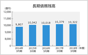 長期債務残高のグラフ