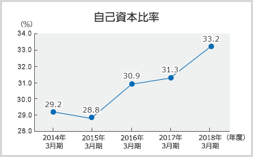 自己資本比率のグラフ