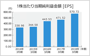 1株当たり当期純利益金額のグラフ