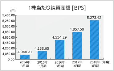 1株当たり純資産額のグラフ