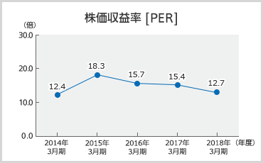 株価収益率のグラフ