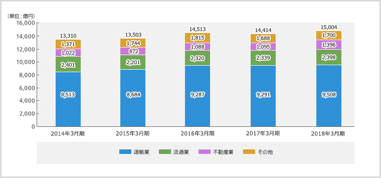 営業収益のグラフ