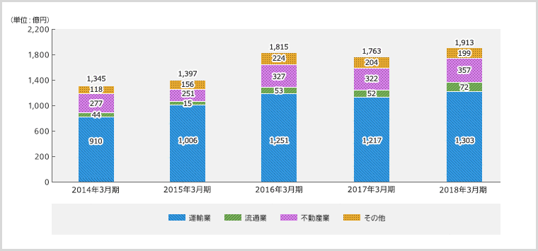 営業利益のグラフ