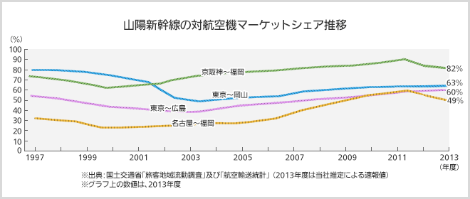 山陽新幹線の対航空機マーケットシェア推移のグラフ