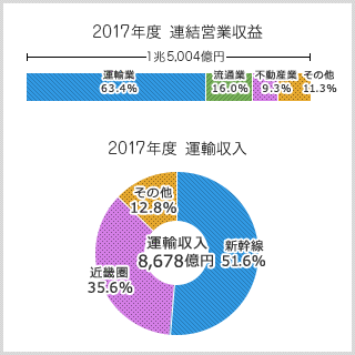 連結営業収益/運輸収入のグラフ