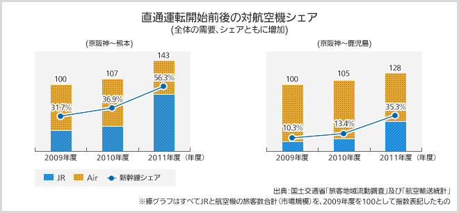 直通運転開始前後の対航空機シェアの遷移グラフ